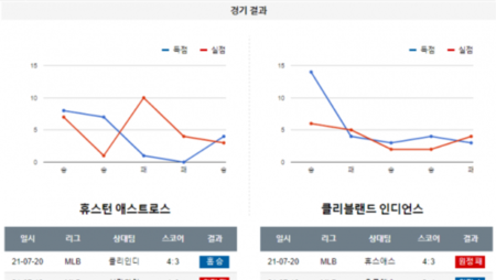 [MLB 분석] 7월 21일 콜로라도 시애틀 휴스턴 클리블랜드 MLB 야구 분석