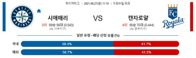 [믈브] 8월 27일 샌디에이고 LA다저스, 시애틀 캔자스시티 MLB 야구 분석