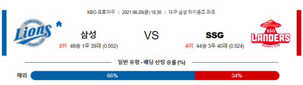 8월 20일 [KBO] 프로야구 삼성 SSG랜더스, NC LG 야구 분석 글 [야구픽]