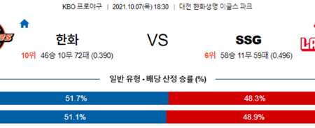 [KBO] 2021년 10월 7일 기아 LG, KT 키움, 한화 SSG랜더스 국내야구 베팅 분석