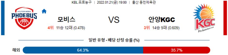 [KBL] 1월 21일 울산 모비스 안양 KGC, 하나원큐 신한은행 한국 프로농구 분석, KBL 실시간 스트리밍