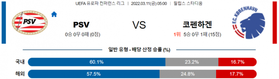 [UEFA] 3월 11일 PSV 에인트호번 FC 코펜하겐 유로파리그 분석 실시간 스트리밍